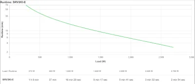APC Smart-UPS RV 3000VA 230V "SRV3KI-E" (timbru verde 11 lei)