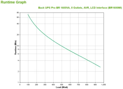 UPS APC "Pro BR", Line int., Tower, 960 W, AVR, IEC x 8, display LCD, back-up 11 - 20 min. "BR1600MI" (timbru verde 40 lei)