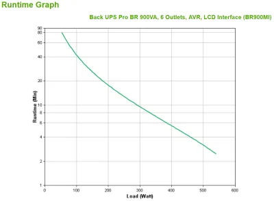UPS APC "Back-UPS", Line int., mini Tower, AVR, IEC x 6, display LCD, back-up 11 - 20 min. "BR900MI" (timbru verde 11 lei)