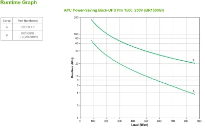 UPS APC, " Back-UPS RS", Line Int. cu management, tower, 1500VA/865W, AVR, IEC x 10, 1 x baterie APCRBC124, display LCD, back-up 11 - 20 min., "BR1500GI" (timbru verde 11 lei)